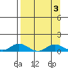 Olga Bay (A. P. A. Cannery) tide chart for Tuesday, September 3, 2024
