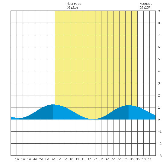 Olga Bay (A. P. A. Cannery) tide chart for Wednesday, September 4, 2024