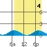 Olga Bay (A. P. A. Cannery) tide chart for Wednesday, September 4, 2024
