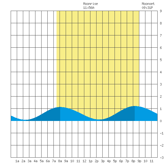 Olga Bay (A. P. A. Cannery) tide chart for Friday, September 6, 2024