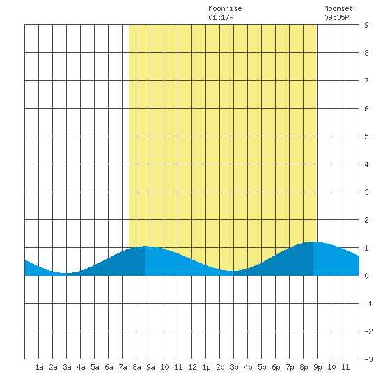 Olga Bay (A. P. A. Cannery) tide chart for Saturday, September 7, 2024