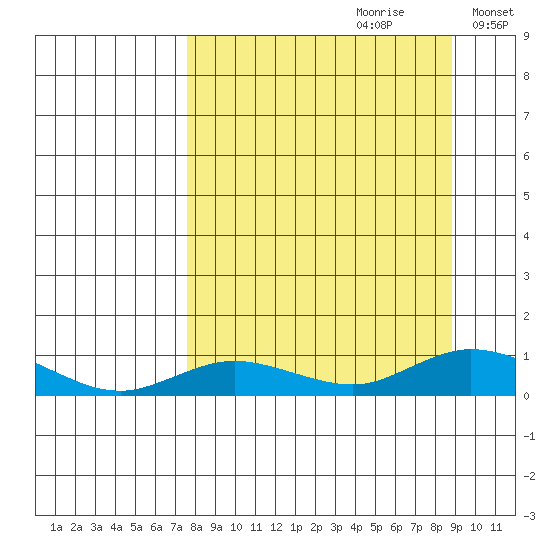 Olga Bay (A. P. A. Cannery) tide chart for Monday, September 9, 2024