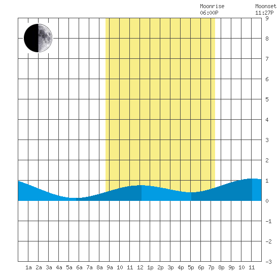 Olga Bay (A. P. A. Cannery) tide chart for Thursday, October 10, 2024