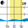 Olga Bay (A. P. A. Cannery) tide chart for Thursday, October 10, 2024