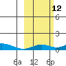 Olga Bay (A. P. A. Cannery) tide chart for Saturday, October 12, 2024