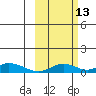 Olga Bay (A. P. A. Cannery) tide chart for Sunday, October 13, 2024
