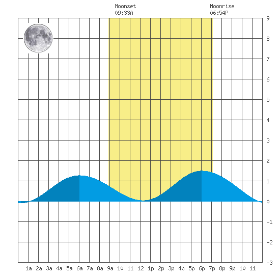 Olga Bay (A. P. A. Cannery) tide chart for Thursday, October 17, 2024