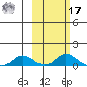 Olga Bay (A. P. A. Cannery) tide chart for Thursday, October 17, 2024