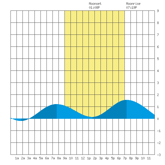 Olga Bay (A. P. A. Cannery) tide chart for Saturday, October 19, 2024
