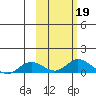 Olga Bay (A. P. A. Cannery) tide chart for Saturday, October 19, 2024