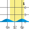 Olga Bay (A. P. A. Cannery) tide chart for Tuesday, October 1, 2024