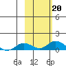 Olga Bay (A. P. A. Cannery) tide chart for Sunday, October 20, 2024