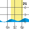 Olga Bay (A. P. A. Cannery) tide chart for Monday, October 21, 2024