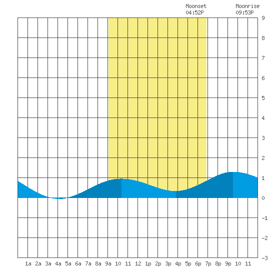 Olga Bay (A. P. A. Cannery) tide chart for Tuesday, October 22, 2024
