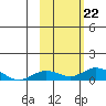 Olga Bay (A. P. A. Cannery) tide chart for Tuesday, October 22, 2024