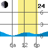 Olga Bay (A. P. A. Cannery) tide chart for Thursday, October 24, 2024