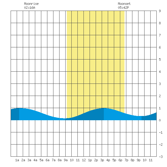 Olga Bay (A. P. A. Cannery) tide chart for Saturday, October 26, 2024