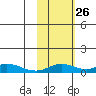 Olga Bay (A. P. A. Cannery) tide chart for Saturday, October 26, 2024