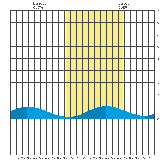 Olga Bay (A. P. A. Cannery) tide chart for Sunday, October 27, 2024