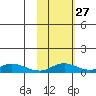 Olga Bay (A. P. A. Cannery) tide chart for Sunday, October 27, 2024