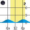 Olga Bay (A. P. A. Cannery) tide chart for Wednesday, October 2, 2024