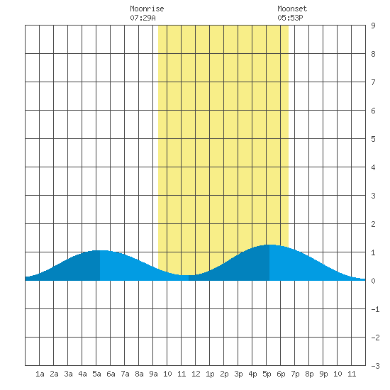 Olga Bay (A. P. A. Cannery) tide chart for Wednesday, October 30, 2024