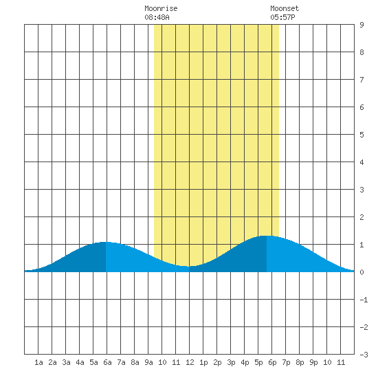 Olga Bay (A. P. A. Cannery) tide chart for Thursday, October 31, 2024