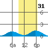 Olga Bay (A. P. A. Cannery) tide chart for Thursday, October 31, 2024