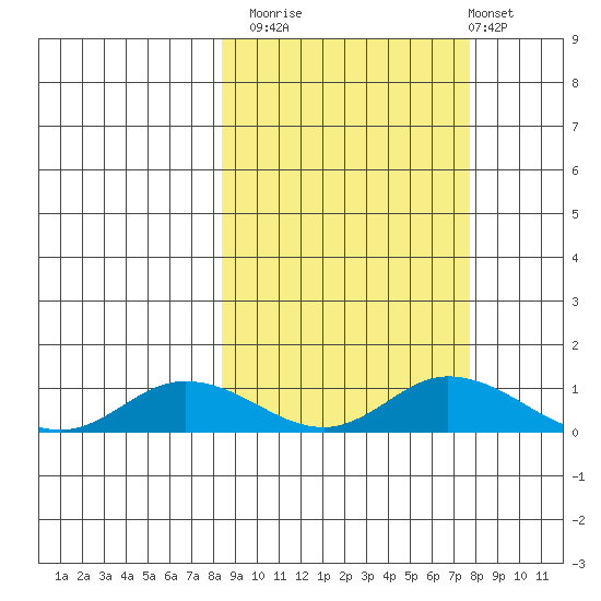 Olga Bay (A. P. A. Cannery) tide chart for Thursday, October 3, 2024
