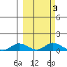 Olga Bay (A. P. A. Cannery) tide chart for Thursday, October 3, 2024