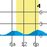 Olga Bay (A. P. A. Cannery) tide chart for Friday, October 4, 2024