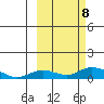 Olga Bay (A. P. A. Cannery) tide chart for Tuesday, October 8, 2024