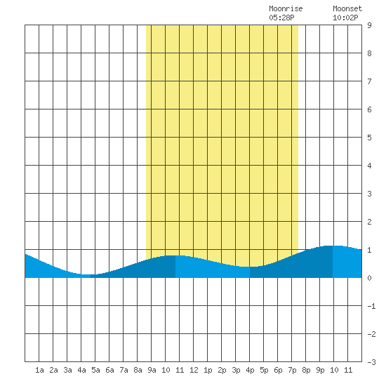 Olga Bay (A. P. A. Cannery) tide chart for Wednesday, October 9, 2024