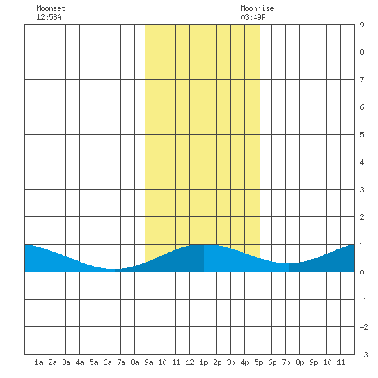Olga Bay (A. P. A. Cannery) tide chart for Sunday, November 10, 2024