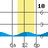 Olga Bay (A. P. A. Cannery) tide chart for Sunday, November 10, 2024