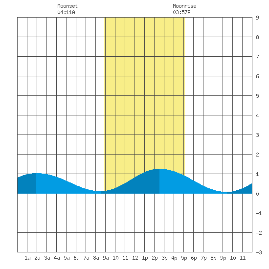 Olga Bay (A. P. A. Cannery) tide chart for Tuesday, November 12, 2024