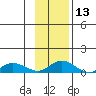 Olga Bay (A. P. A. Cannery) tide chart for Wednesday, November 13, 2024