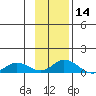 Olga Bay (A. P. A. Cannery) tide chart for Thursday, November 14, 2024