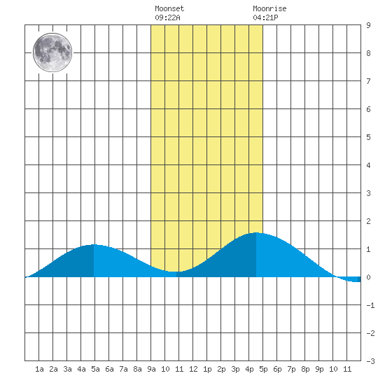 Olga Bay (A. P. A. Cannery) tide chart for Friday, November 15, 2024