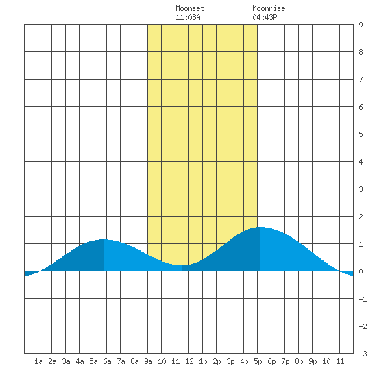 Olga Bay (A. P. A. Cannery) tide chart for Saturday, November 16, 2024
