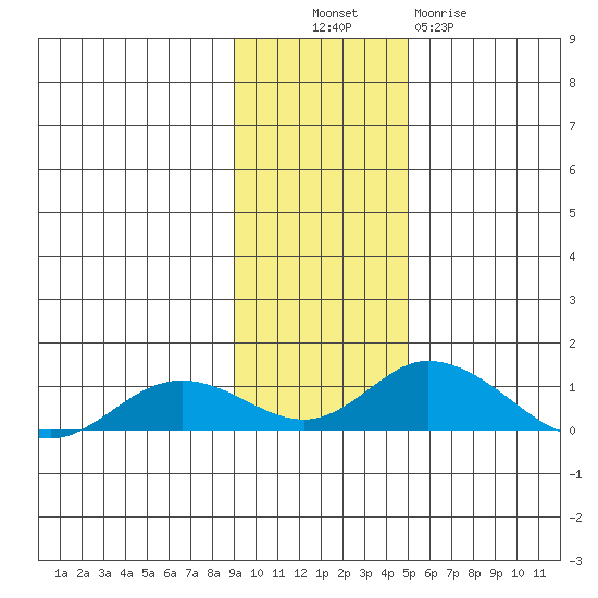 Olga Bay (A. P. A. Cannery) tide chart for Sunday, November 17, 2024