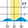 Olga Bay (A. P. A. Cannery) tide chart for Sunday, November 17, 2024