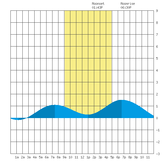 Olga Bay (A. P. A. Cannery) tide chart for Monday, November 18, 2024