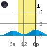 Olga Bay (A. P. A. Cannery) tide chart for Friday, November 1, 2024