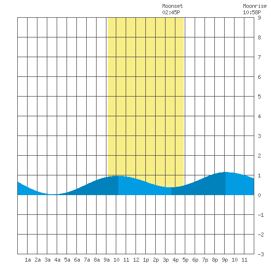 Olga Bay (A. P. A. Cannery) tide chart for Thursday, November 21, 2024