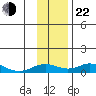 Olga Bay (A. P. A. Cannery) tide chart for Friday, November 22, 2024