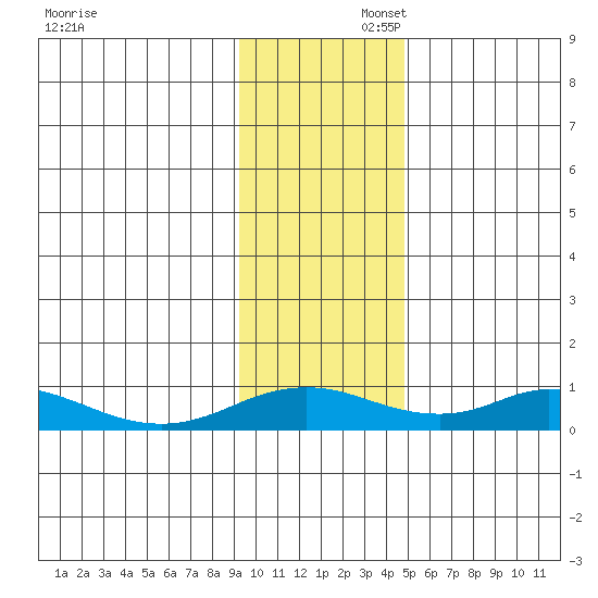 Olga Bay (A. P. A. Cannery) tide chart for Saturday, November 23, 2024