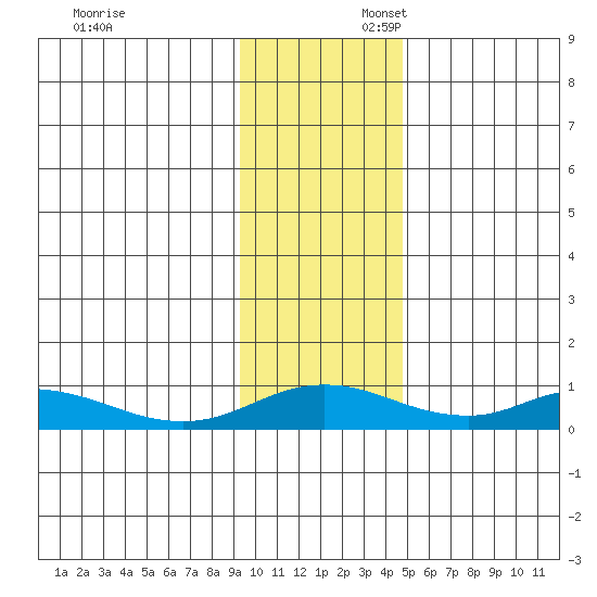 Olga Bay (A. P. A. Cannery) tide chart for Sunday, November 24, 2024