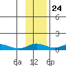 Olga Bay (A. P. A. Cannery) tide chart for Sunday, November 24, 2024