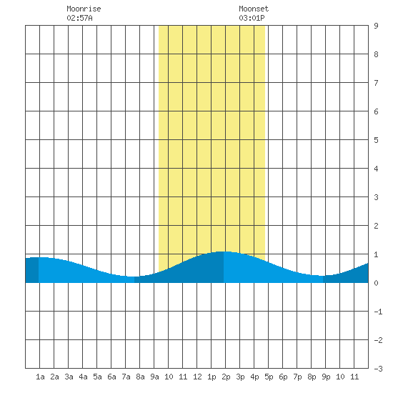 Olga Bay (A. P. A. Cannery) tide chart for Monday, November 25, 2024